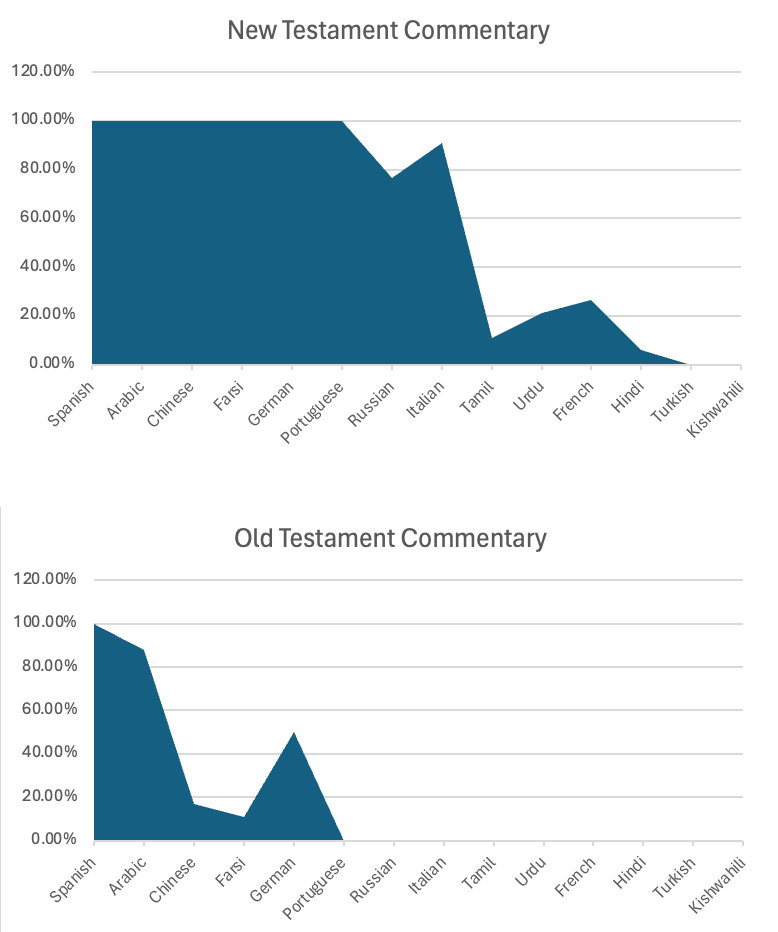 Graphic of translation progress OT NT